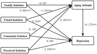 Decreasing Social Isolation to Enhance Mental Health among Older Adults in China: A Mediation Analysis of Aging Attitude